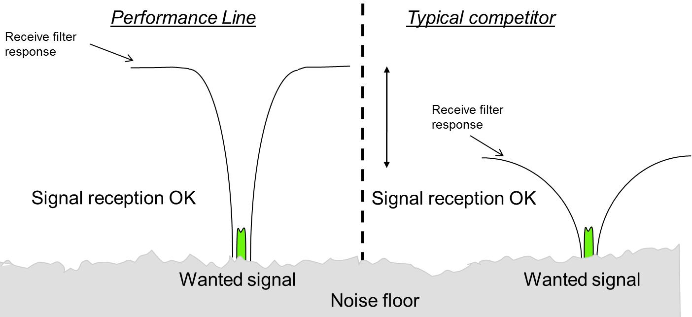 Figure 1: Comparison of two transceivers without interferer.